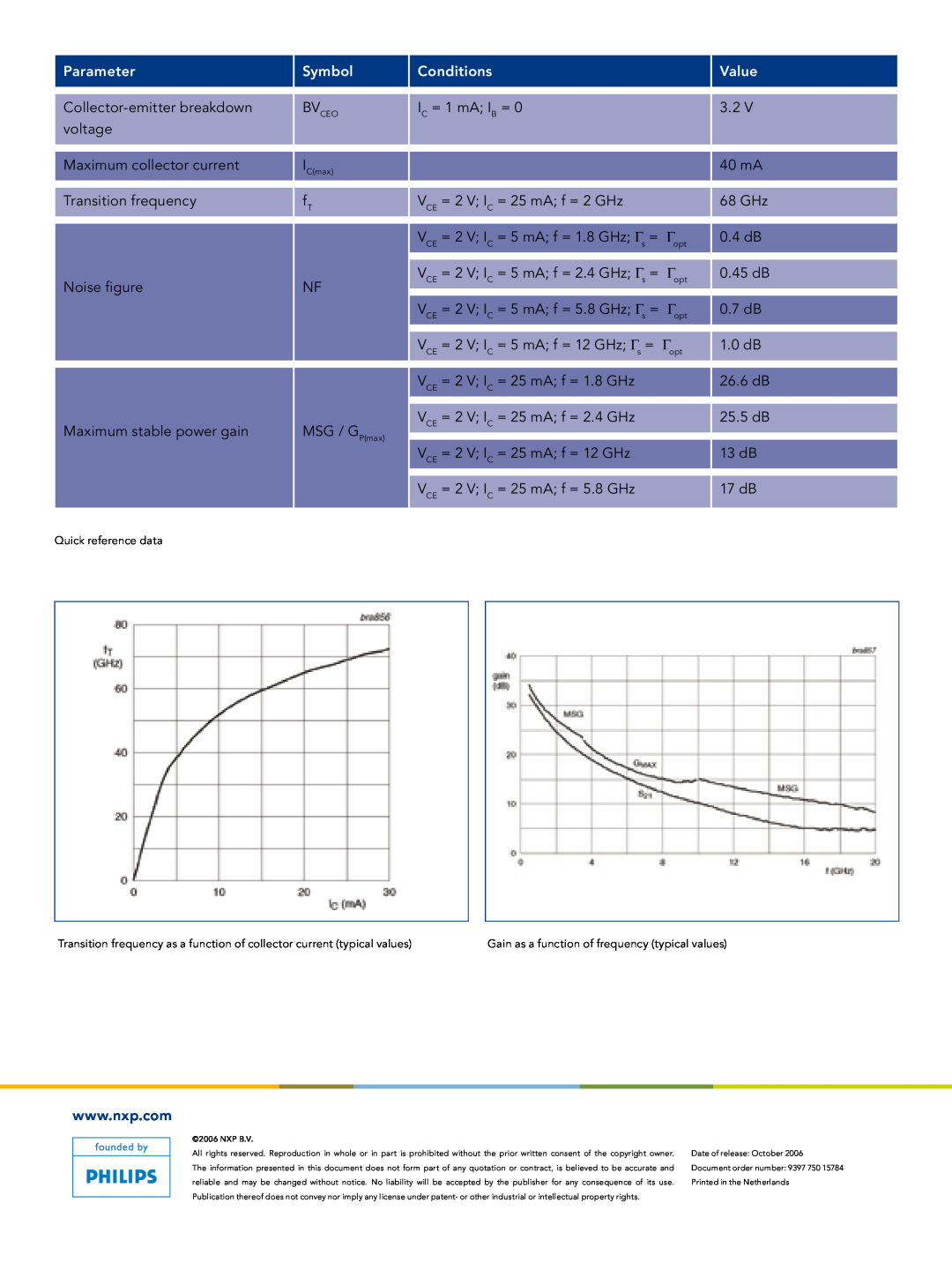 NXP Semiconductors BFU725F manual Parameter, Symbol, Conditions, Value 