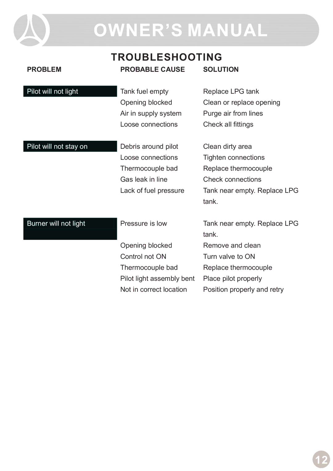 Ocean Electronic Tabletop Heater manual Troubleshooting, Problem Probable Cause Solution 