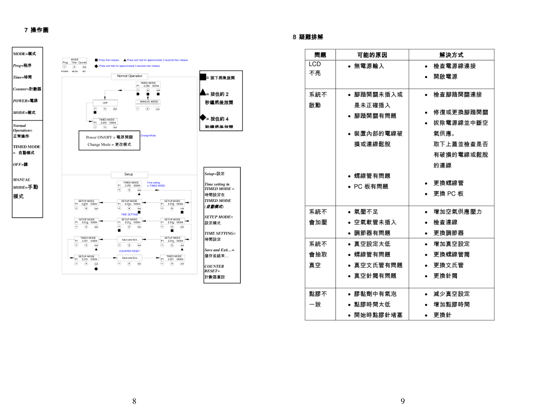 OK International DX-200/215 specifications 操作圖, 疑難排解, 解決方式 