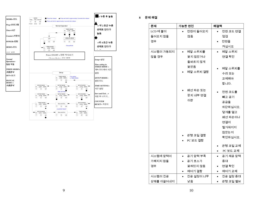 OK International DX-200/215 specifications 문제 해결, 가능한 원인 해결책 