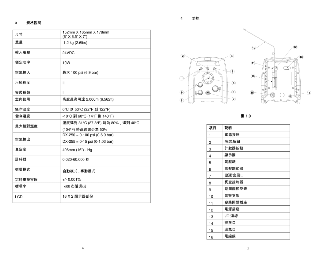 OK International DX-250 specifications 規格說明, 24VDC 