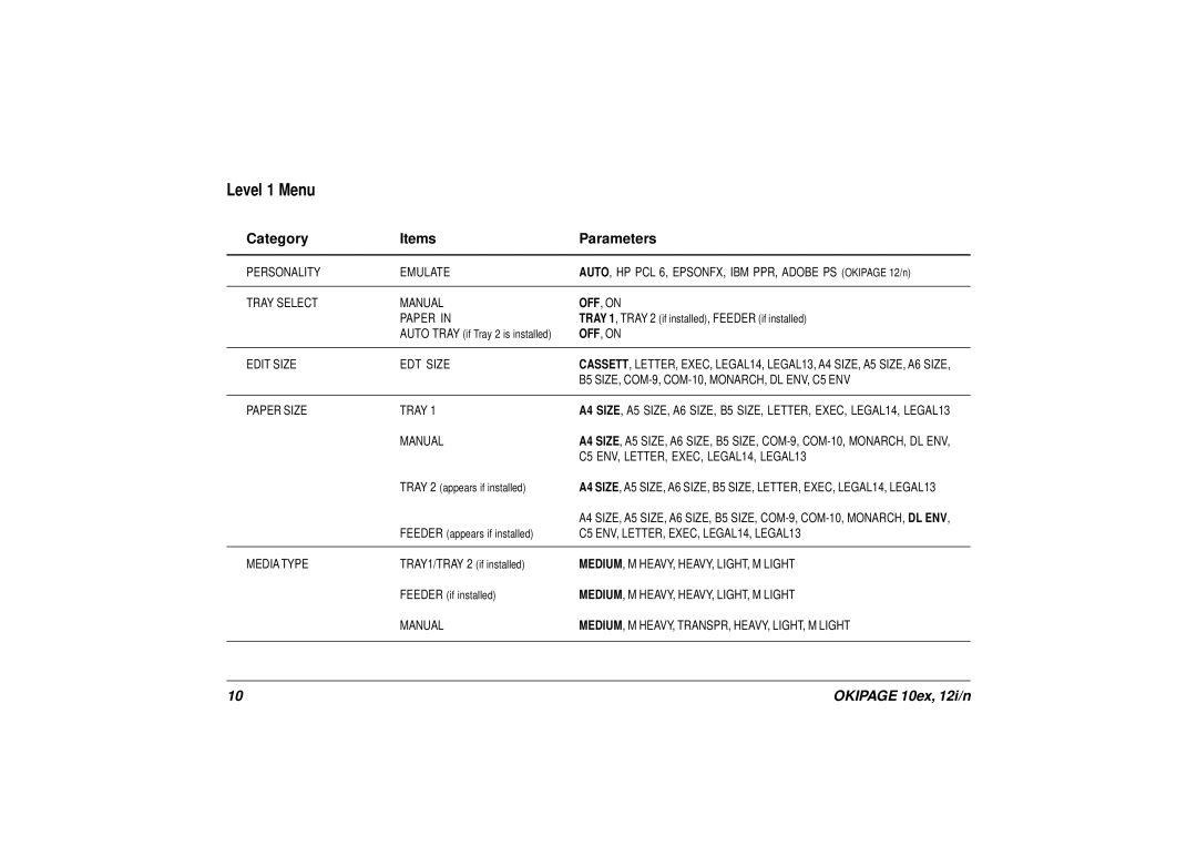 Oki 10ex, 12i/n manual Level 1 Menu Category Items Parameters 