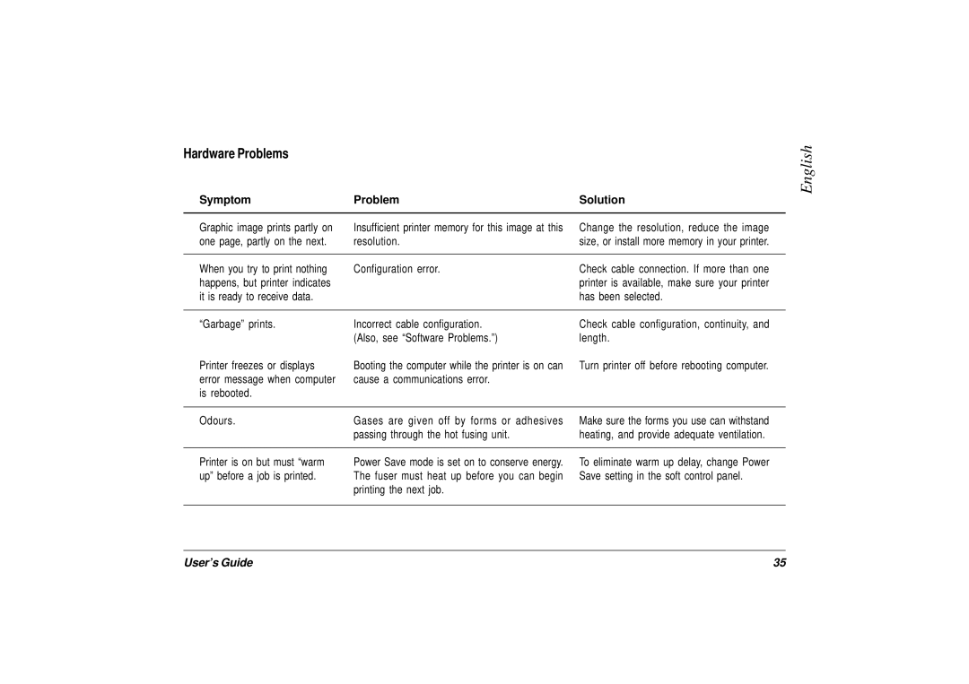 Oki 12i/n, 10ex manual Hardware Problems Symptom Solution 