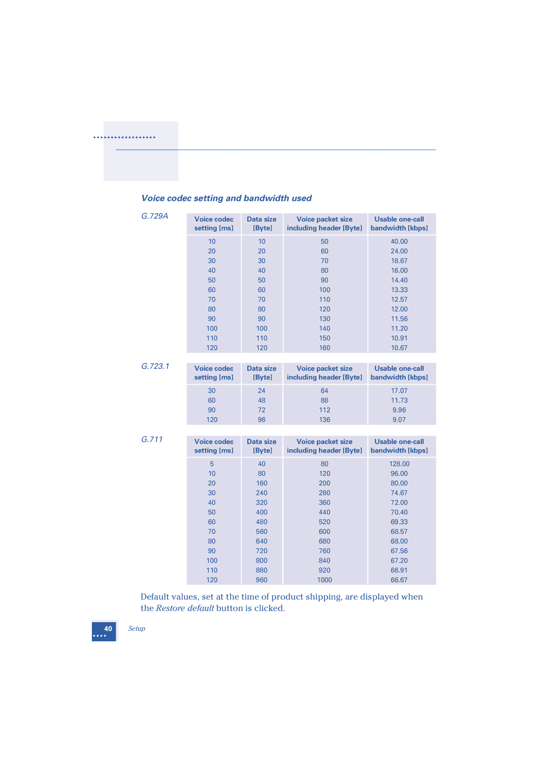 Oki 1.2 manual Voice codec setting and bandwidth used, Setting ms Byte 