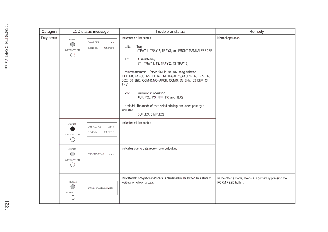 Oki 24DX manual 122, Category LCD status message Trouble or status Remedy, DUPLEX, Simplex 