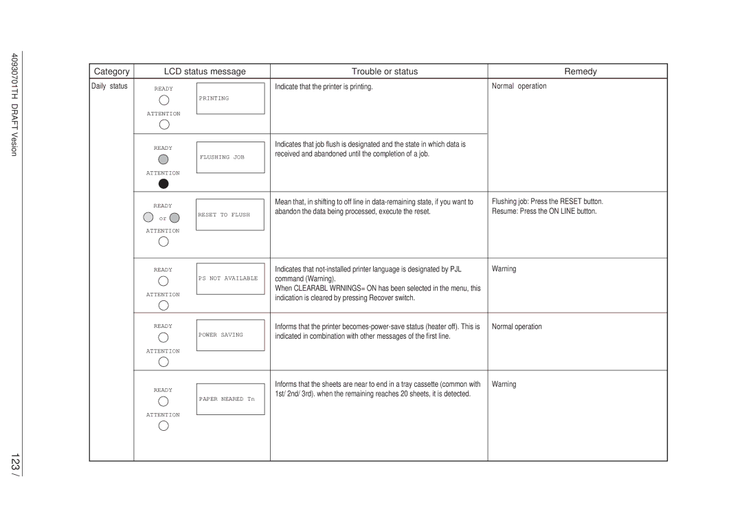 Oki 24DX manual 123, Received and abandoned until the completion of a job 