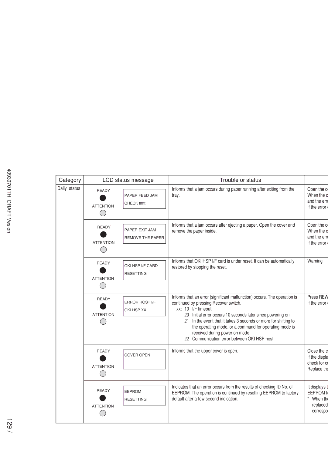 Oki 24DX manual 129, If the error occurs frequently, see chapter 