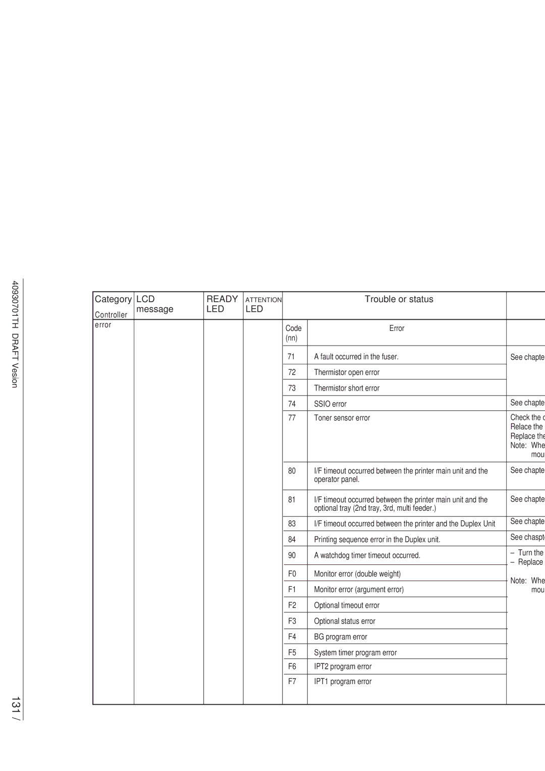 Oki 24DX manual 131, Trouble or status Remedy 