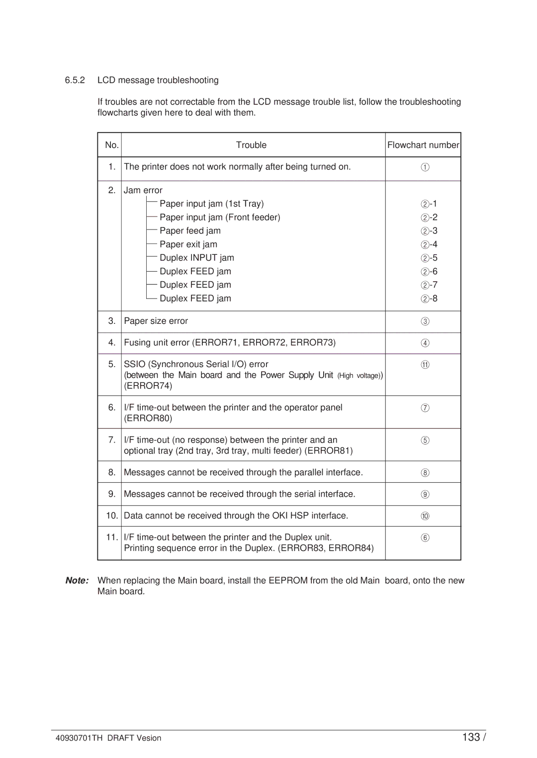 Oki 24DX manual 133, ERROR74, Time-out between the printer and the operator panel, ERROR80 