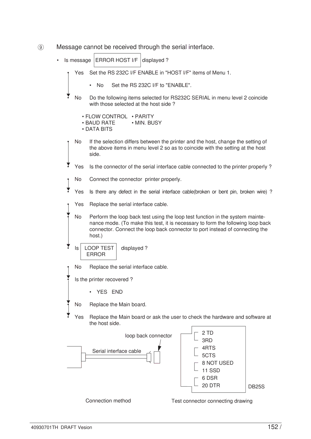 Oki 24DX manual Message cannot be received through the serial interface, 152 