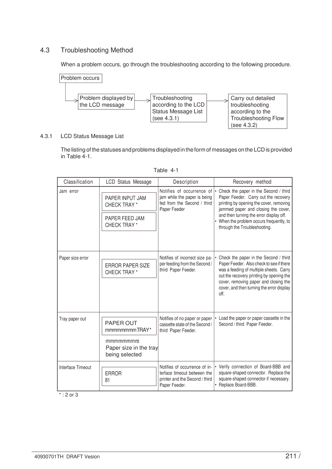 Oki 24DX manual Troubleshooting Method, 211 