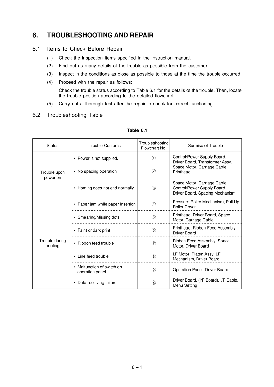 Oki 3321, 3320 specifications Troubleshooting and Repair, Items to Check Before Repair, Troubleshooting Table 