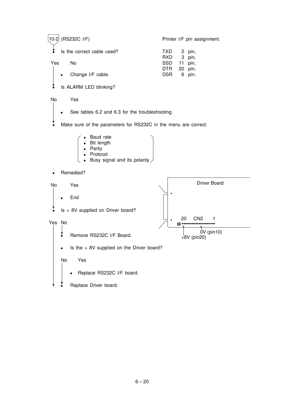 Oki 3320, 3321 specifications Txd, Rxd, Ssd, Dtr, Dsr 