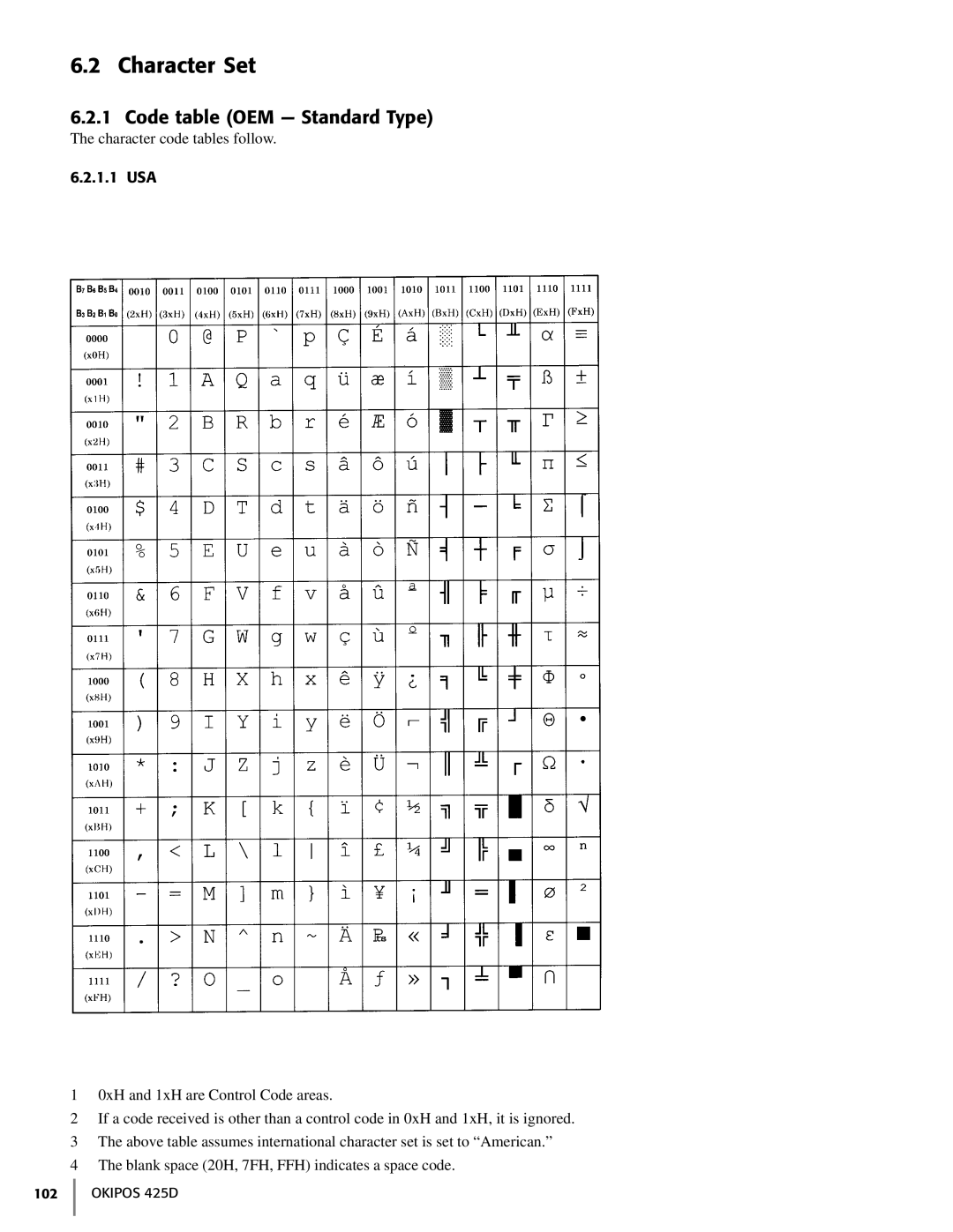 Oki 425D manual Character Set, Code table OEM Standard Type, 1.1 USA 