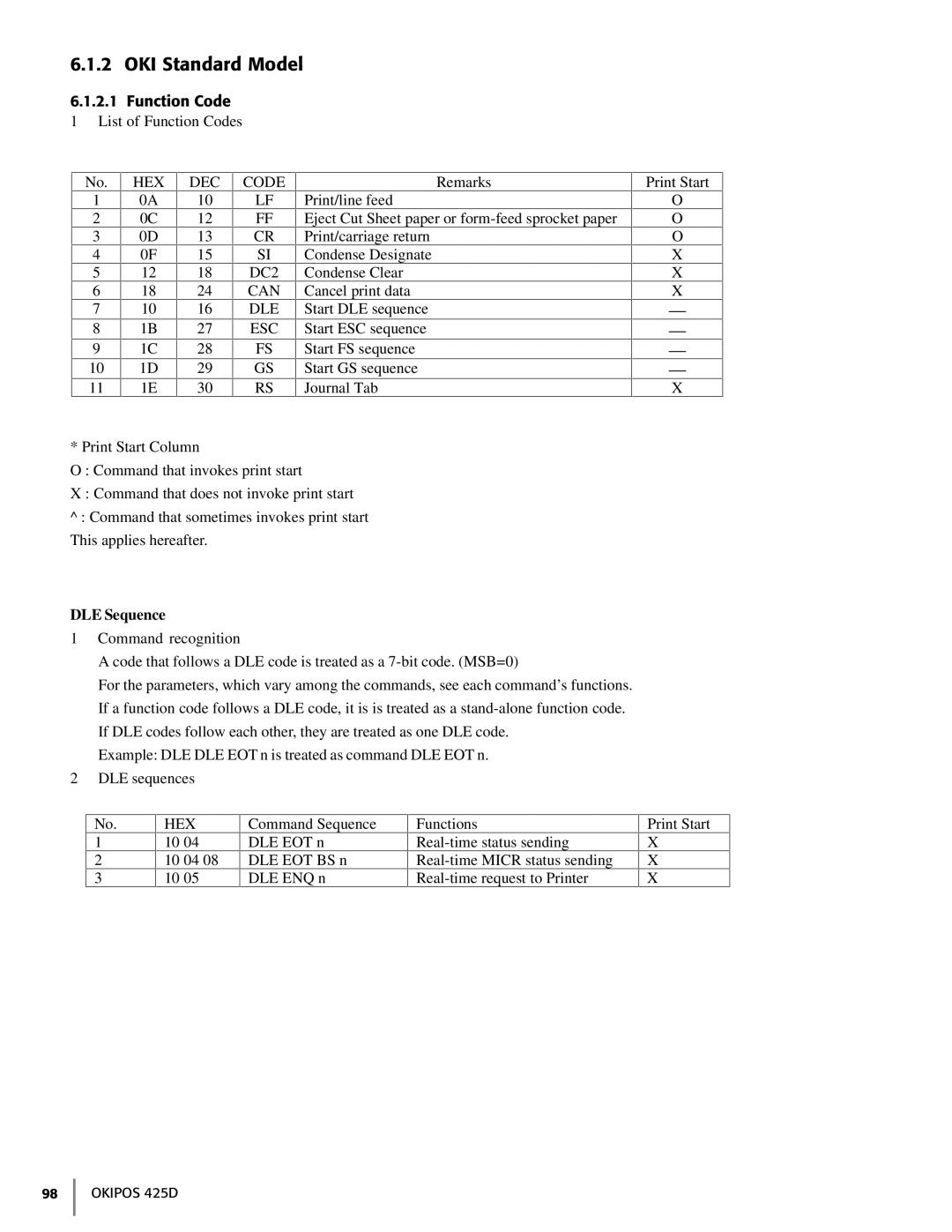 Oki 425D manual HEX DEC Code DC2 Can DLE ESC, DLE Sequence 