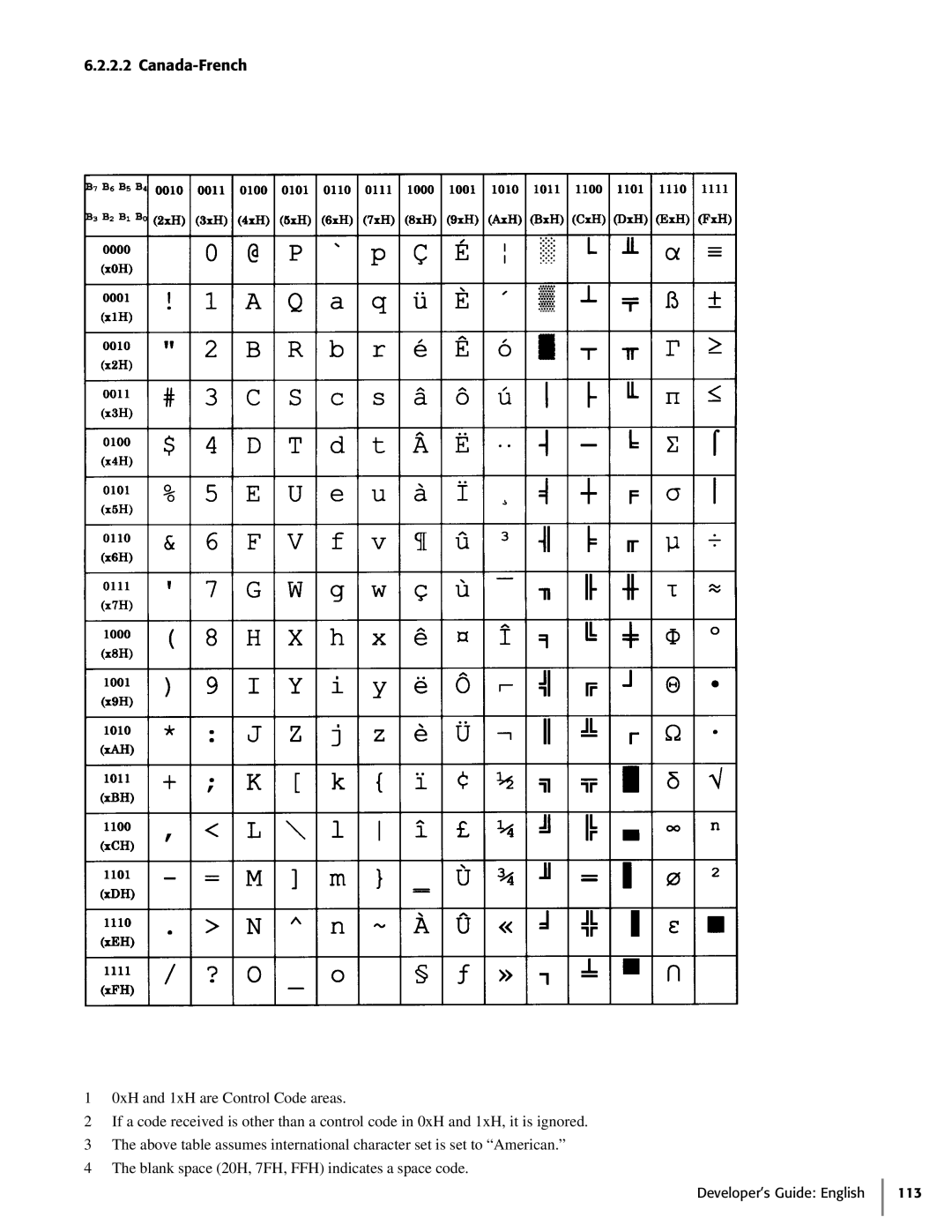 Oki 425D manual Canada-French, 1 0xH and 1xH are Control Code areas, The blank space 20H, 7FH, FFH indicates a space code 