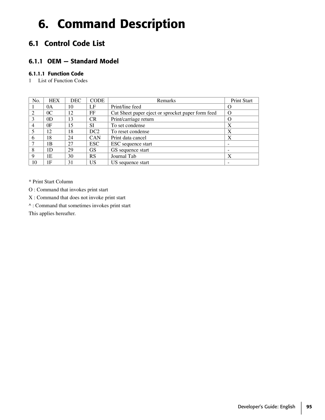 Oki 425D manual Command Description, Control Code List, OEM - Standard Model 