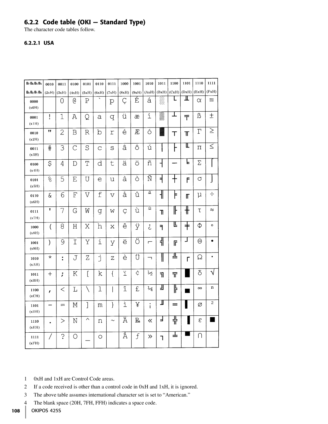 Oki 425S manual Code table OKI Standard Type, 2.1 USA 
