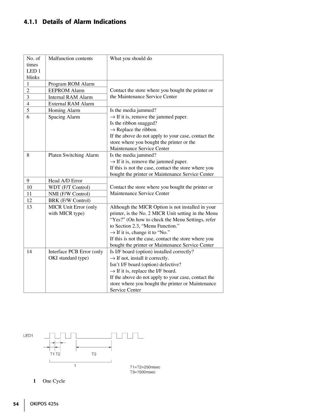 Oki 425S manual Details of Alarm Indications 