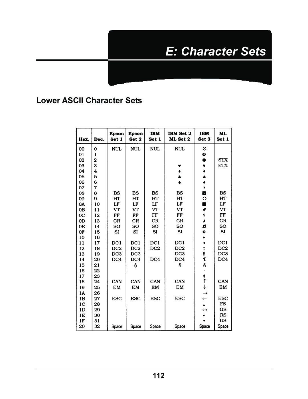 Oki 4410 manual Lower Ascii Character Sets, 112 