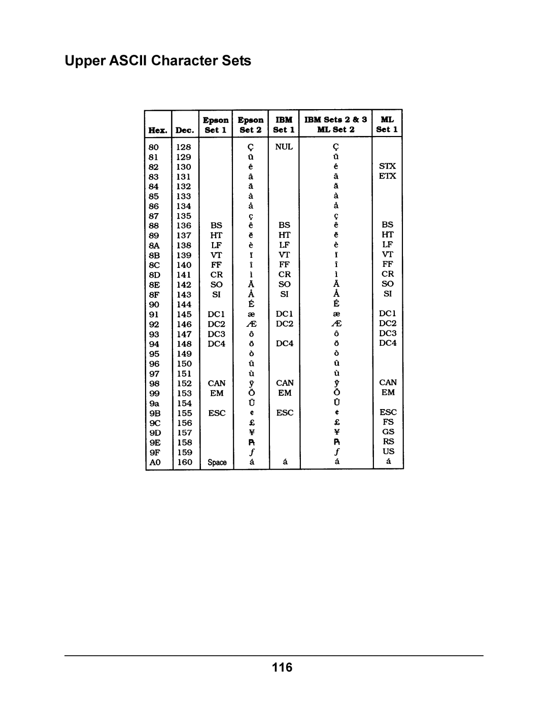 Oki 4410 manual Upper Ascii Character Sets, 116 