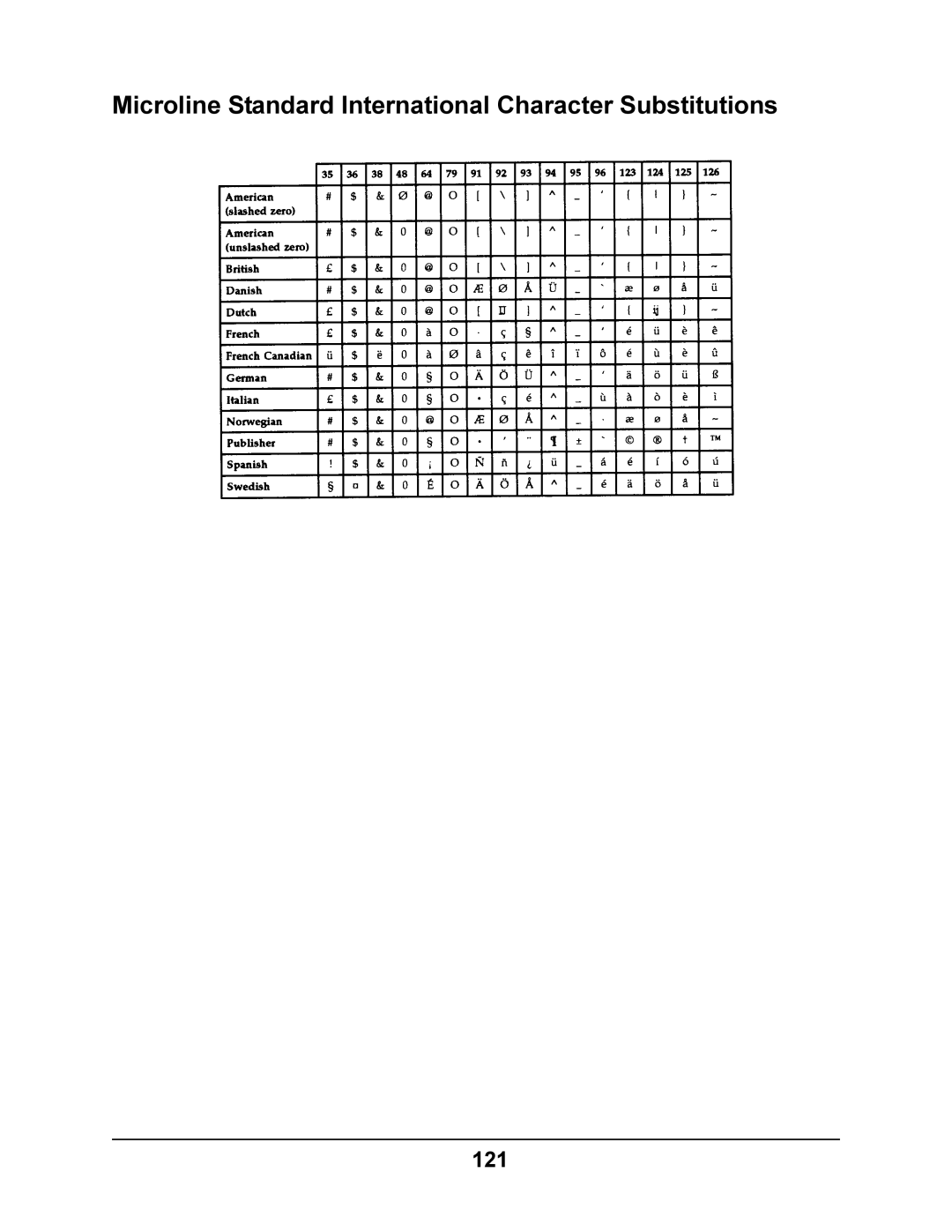 Oki 4410 manual Microline Standard International Character Substitutions, 121 