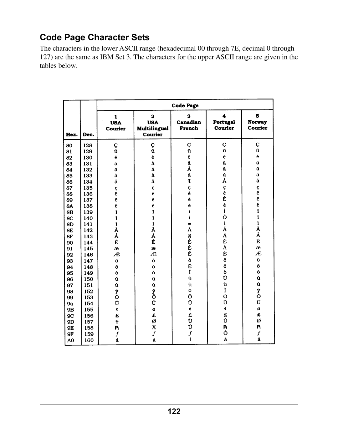 Oki 4410 manual Code Page Character Sets, 122 