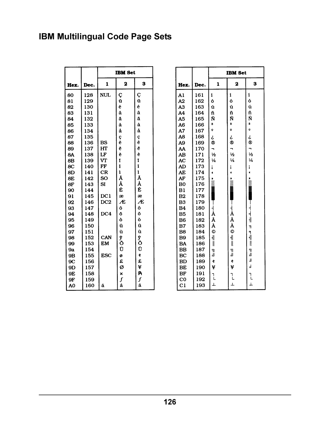 Oki 4410 manual IBM Multilingual Code Page Sets, 126 