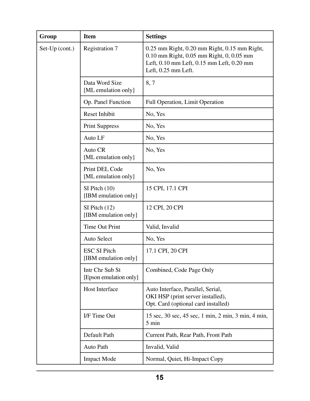 Oki 4410 manual Group Settings 