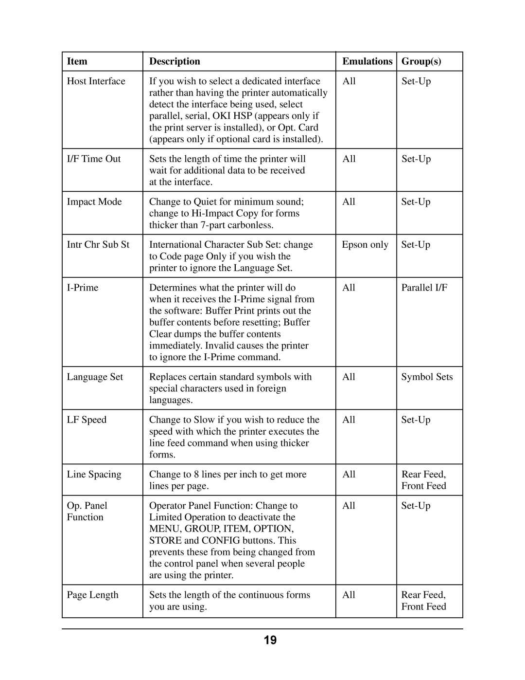 Oki 4410 manual MENU, GROUP, ITEM, Option 