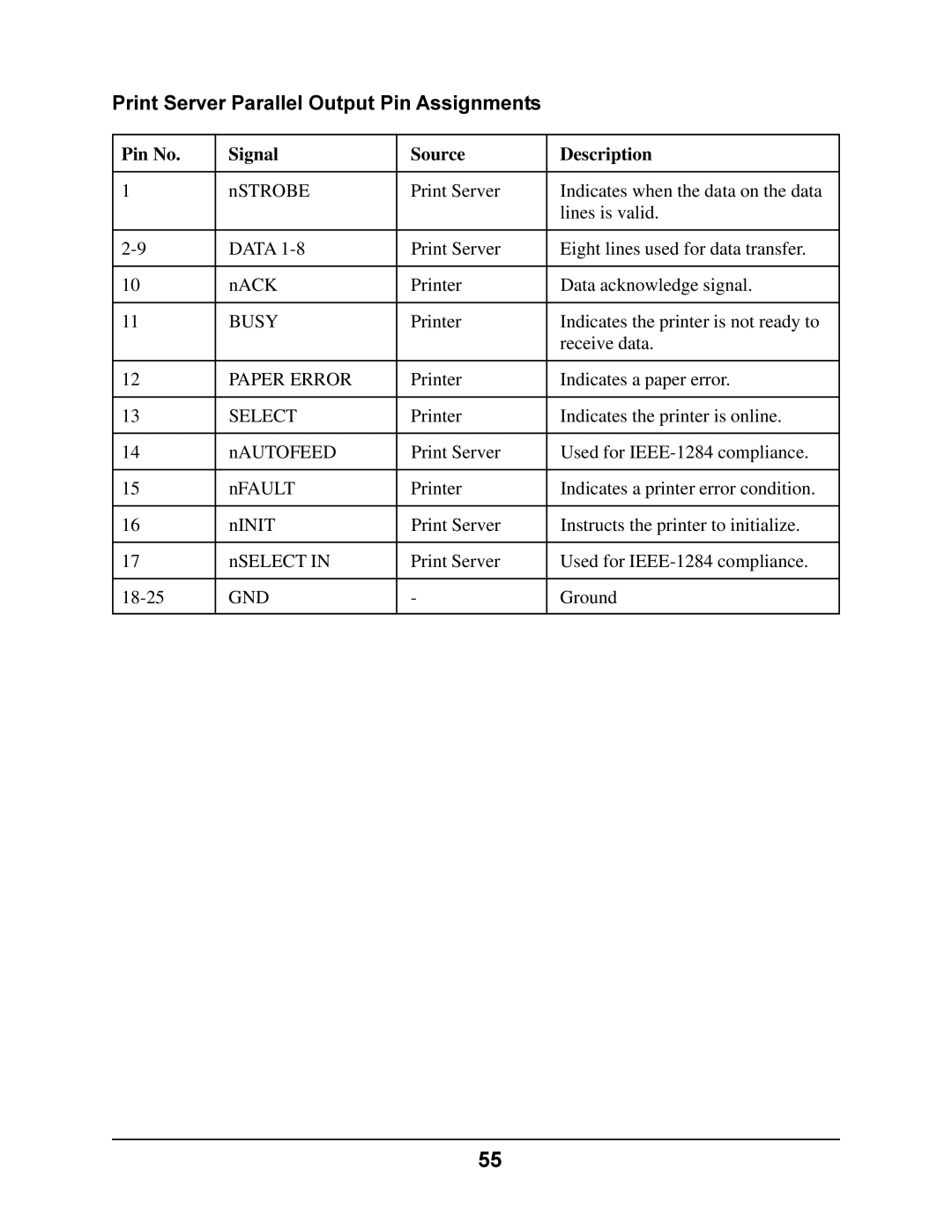 Oki 4410 manual Print Server Parallel Output Pin Assignments, Pin No Signal Source Description 