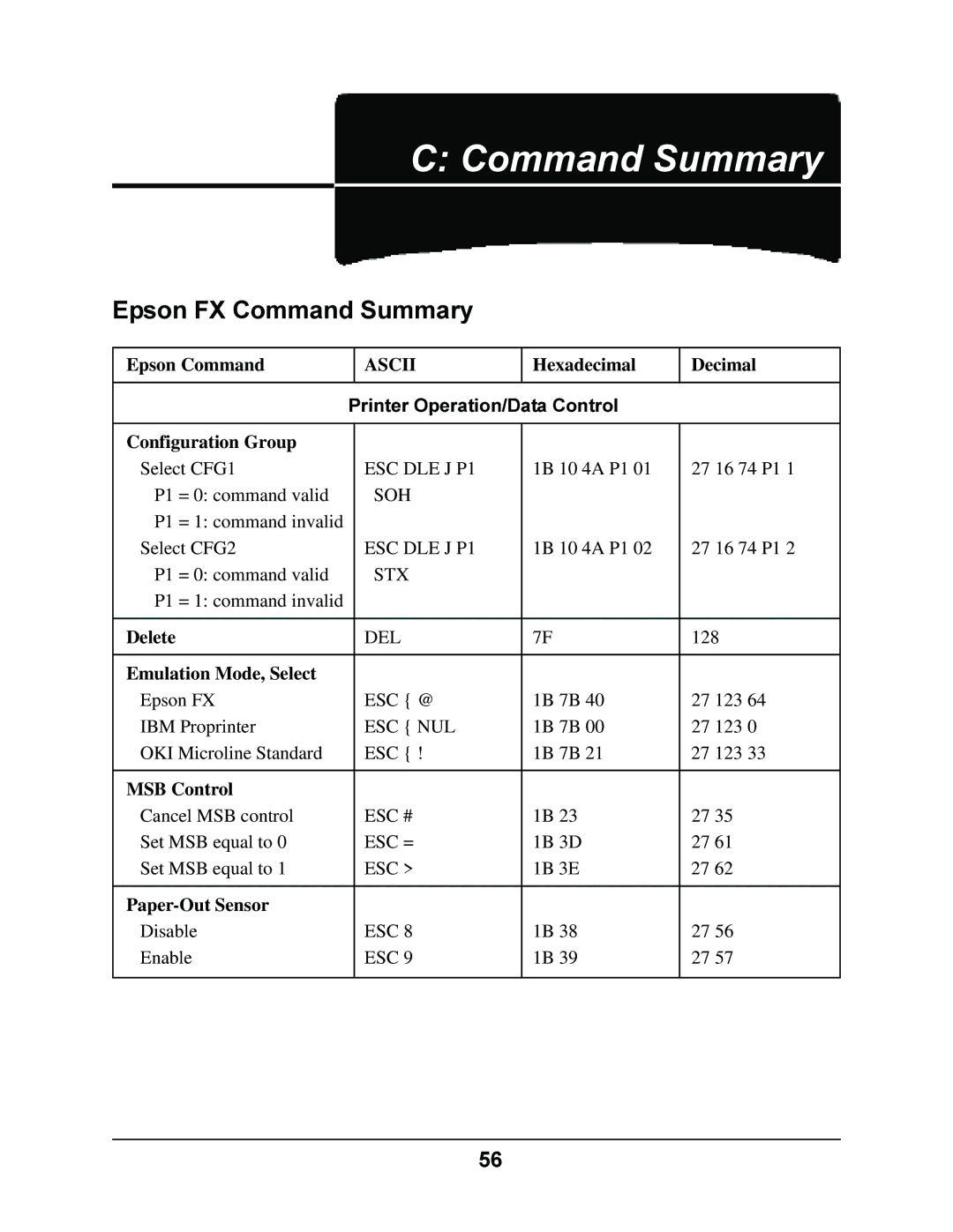 Oki 4410 manual Epson FX Command Summary, Printer Operation/Data Control 