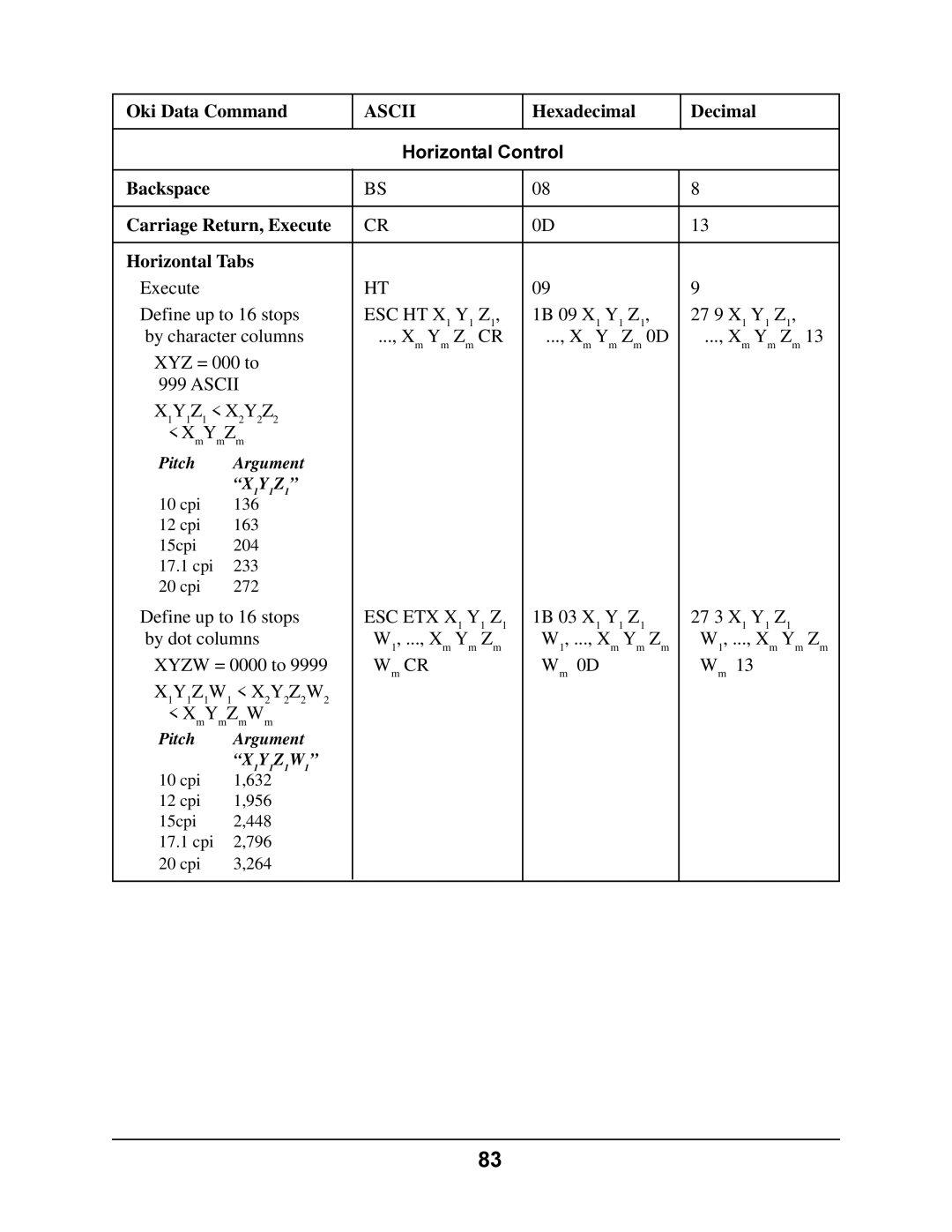 Oki 4410 manual Backspace Carriage Return, Execute Horizontal Tabs, Ascii, ESC ETX X1 Y1 Z1 