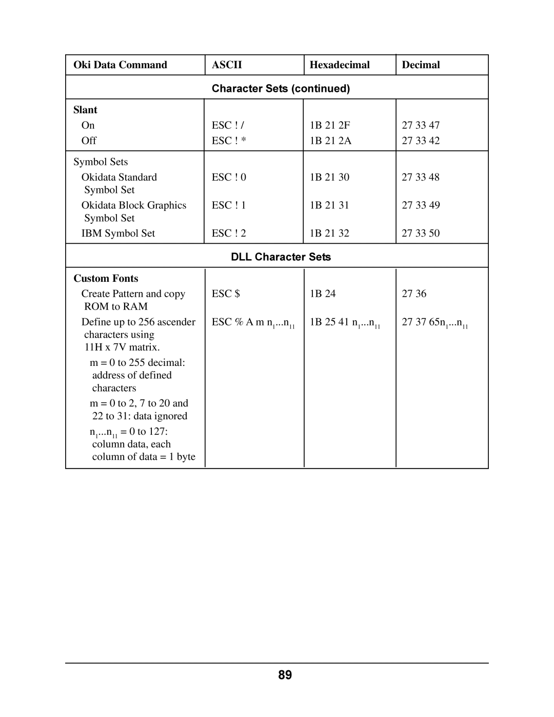 Oki 4410 manual Slant, DLL Character Sets 