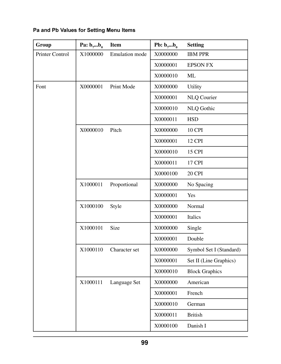 Oki 4410 manual Group Pa b7...b0 Pb b7...b0 Setting, Ibm Ppr, Epson FX 