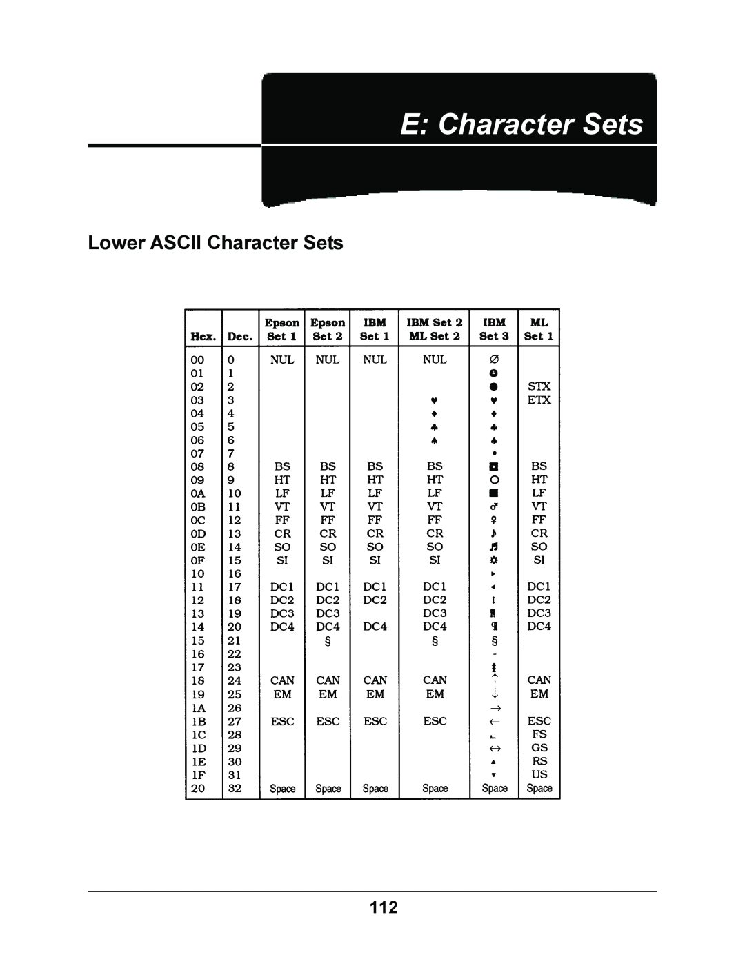 Oki 4410 manual E Character Sets, Lower ASCII Character Sets 