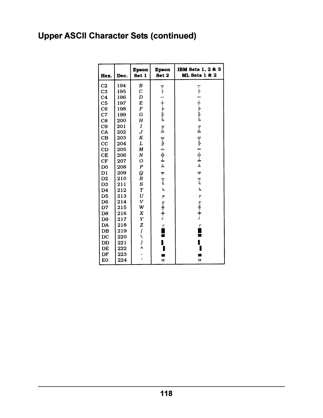 Oki 4410 manual Upper ASCII Character Sets continued 