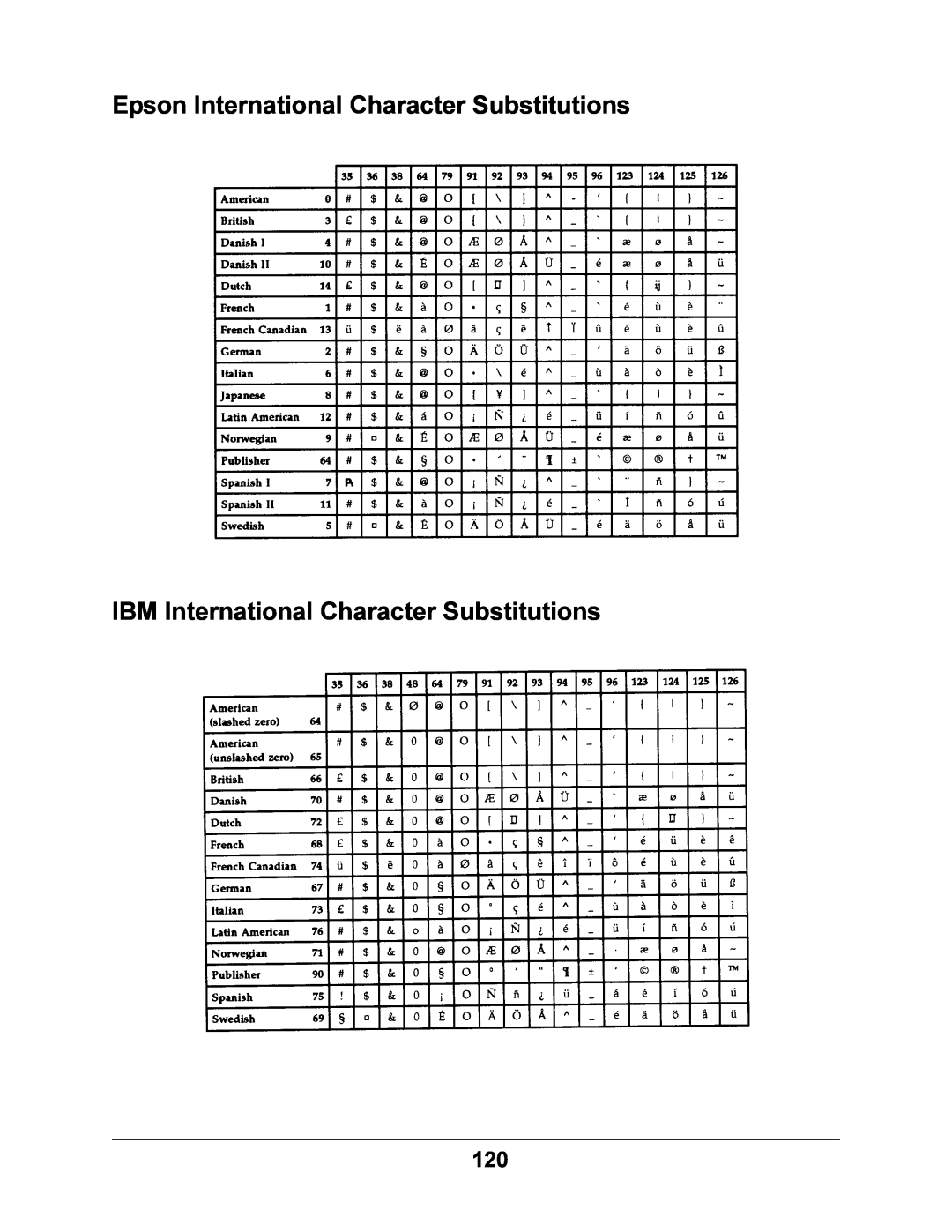 Oki 4410 manual Epson International Character Substitutions, IBM International Character Substitutions 