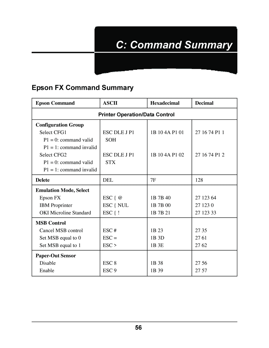 Oki 4410 manual C Command Summary, Epson FX Command Summary, Printer Operation/Data Control 