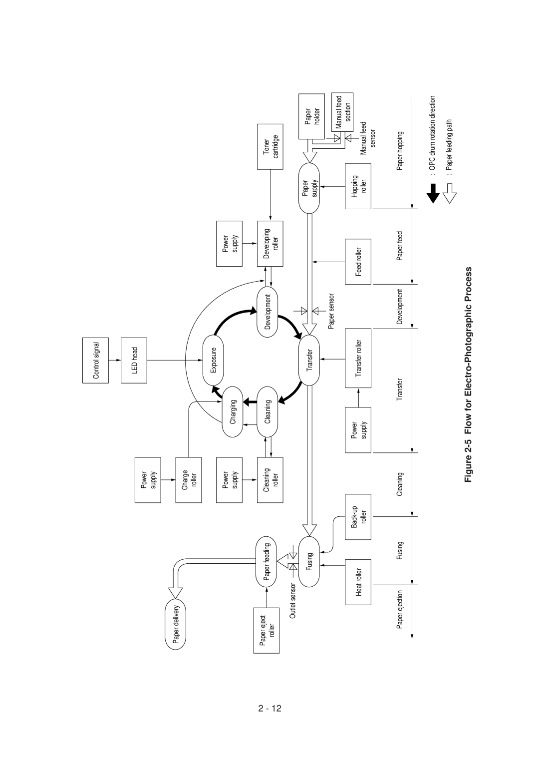 Oki 4M, 4W PLUS specifications Flow for Electro-Photographic Process 