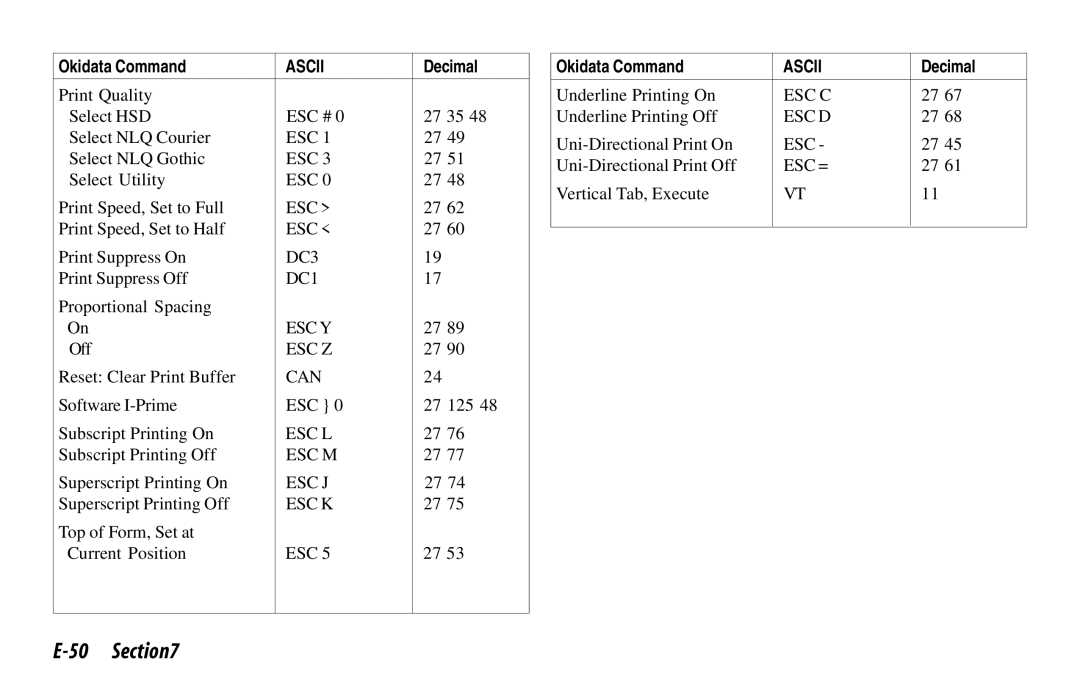 Oki 520, 521 manual Esc Y 