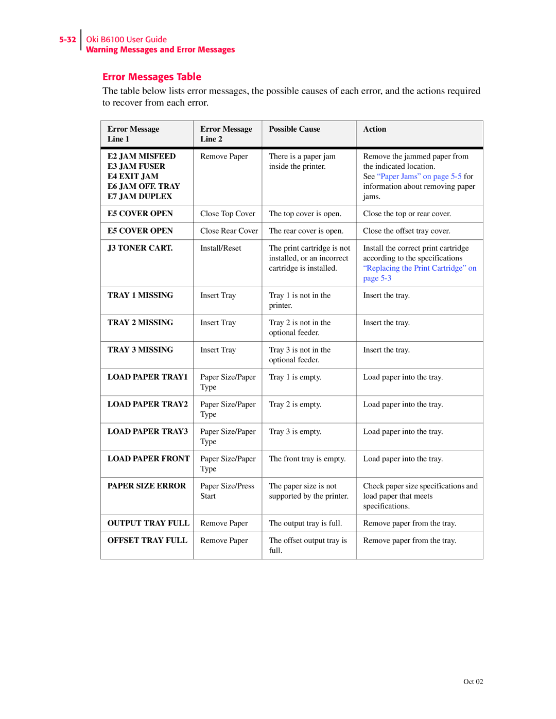 Oki 6100 manual Error Messages Table, Error Message Possible Cause Action Line 