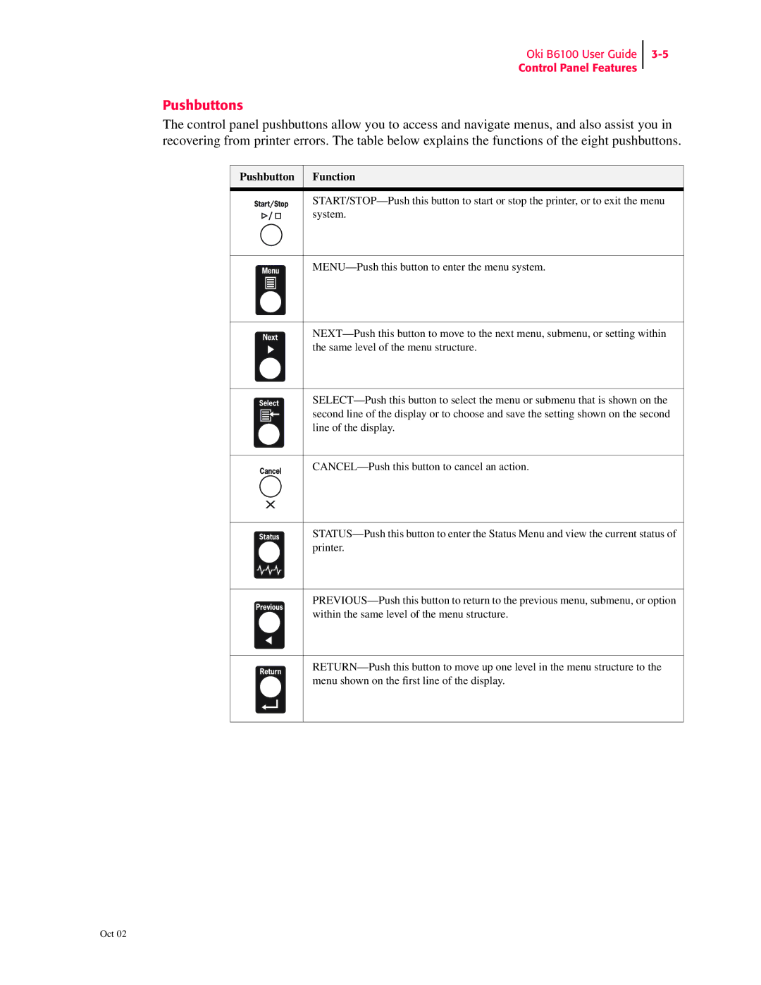 Oki 6100 manual Pushbuttons, Pushbutton Function 