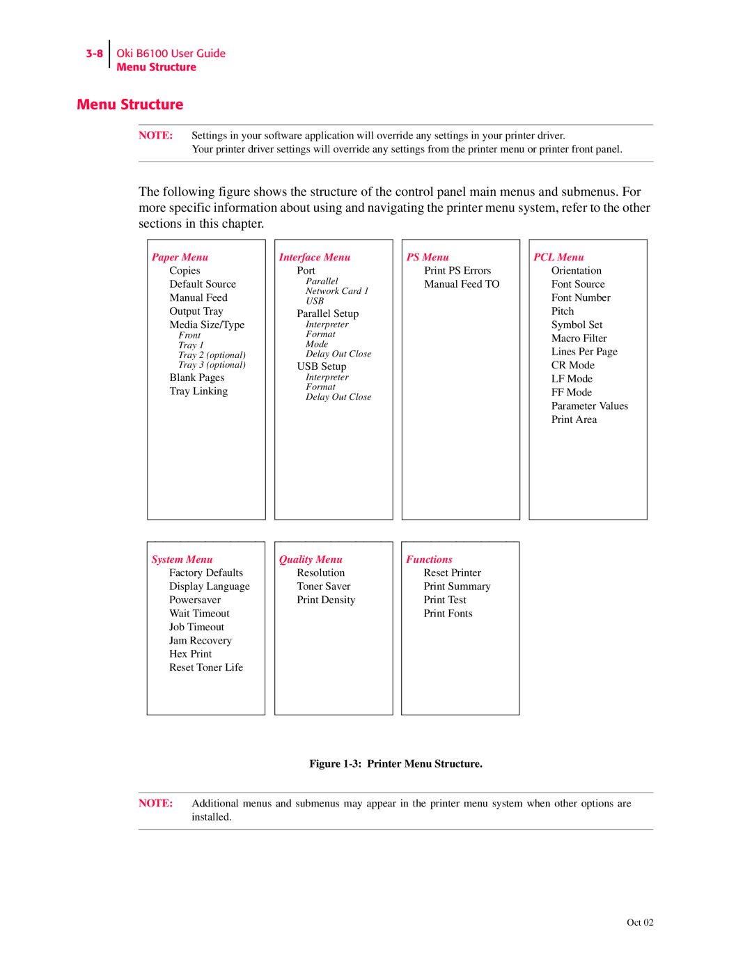 Oki 6100 manual Printer Menu Structure 