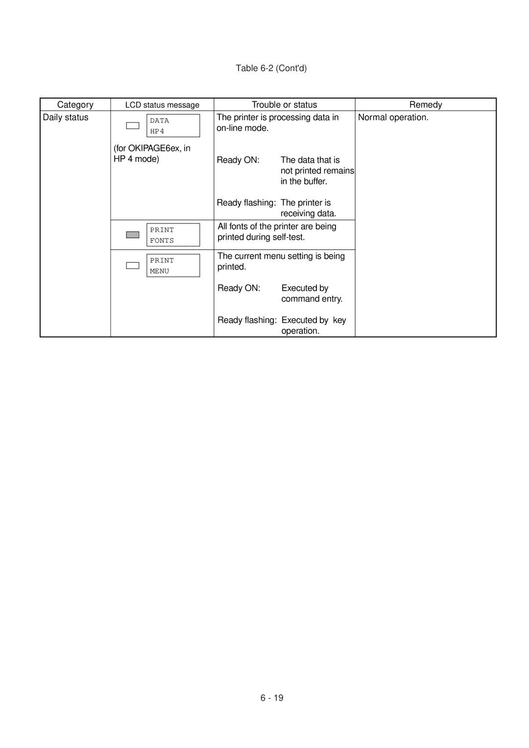 Oki 6E, 6ex specifications Printed during self-test Current menu setting is being 