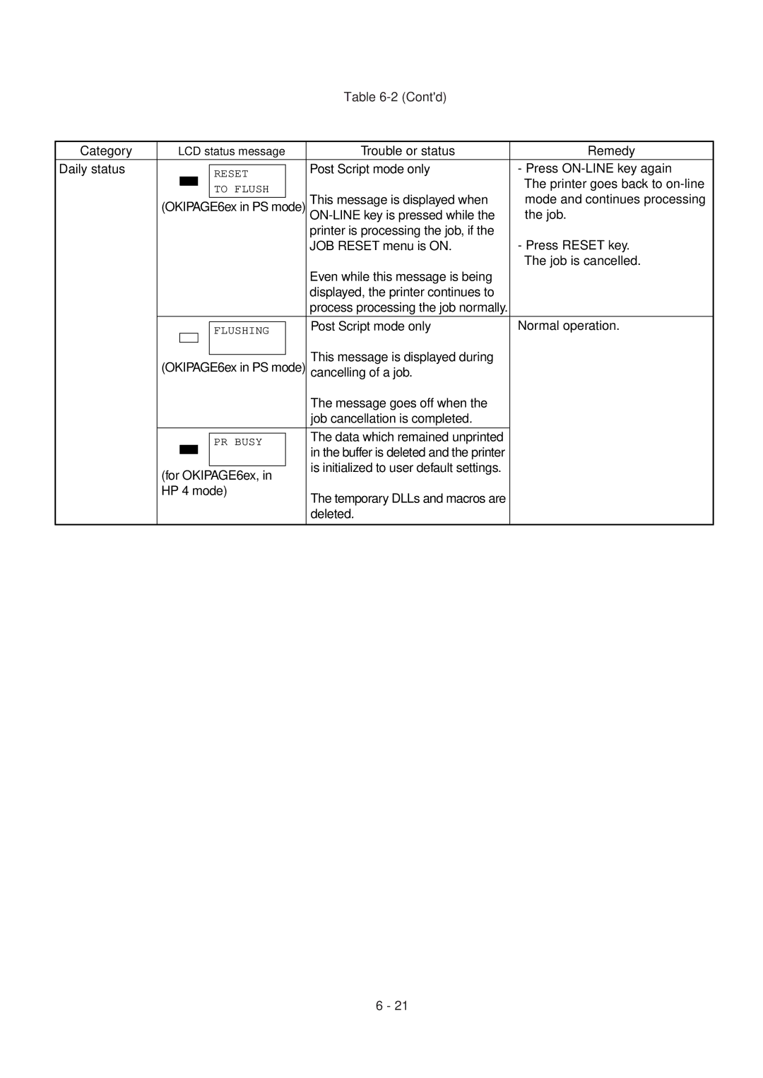 Oki 6E Printer goes back to on-line, Post Script mode only Normal operation, This message is displayed during, Deleted 