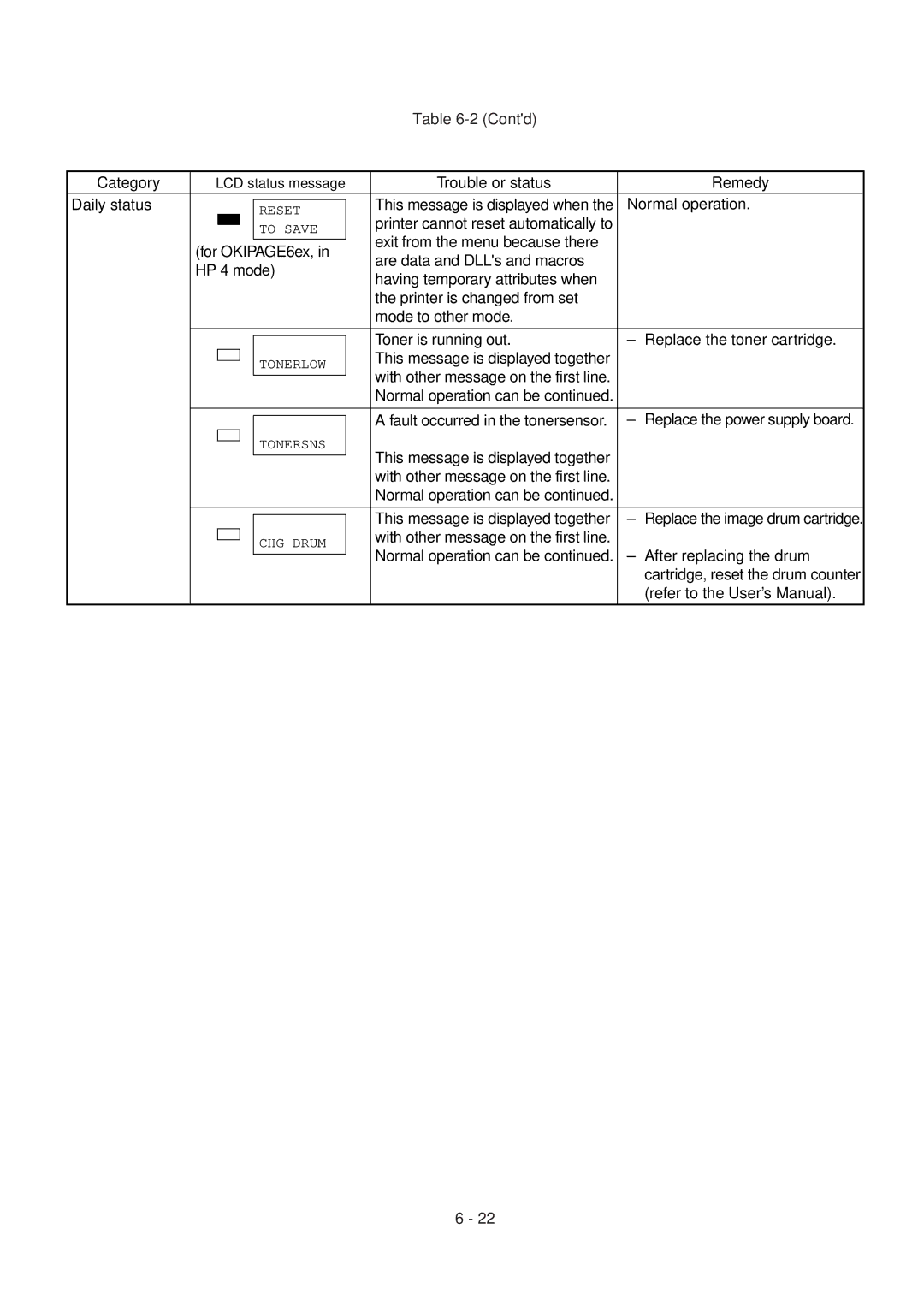 Oki 6ex, 6E specifications Trouble or status Remedy Daily status, Refer to the User’s Manual 