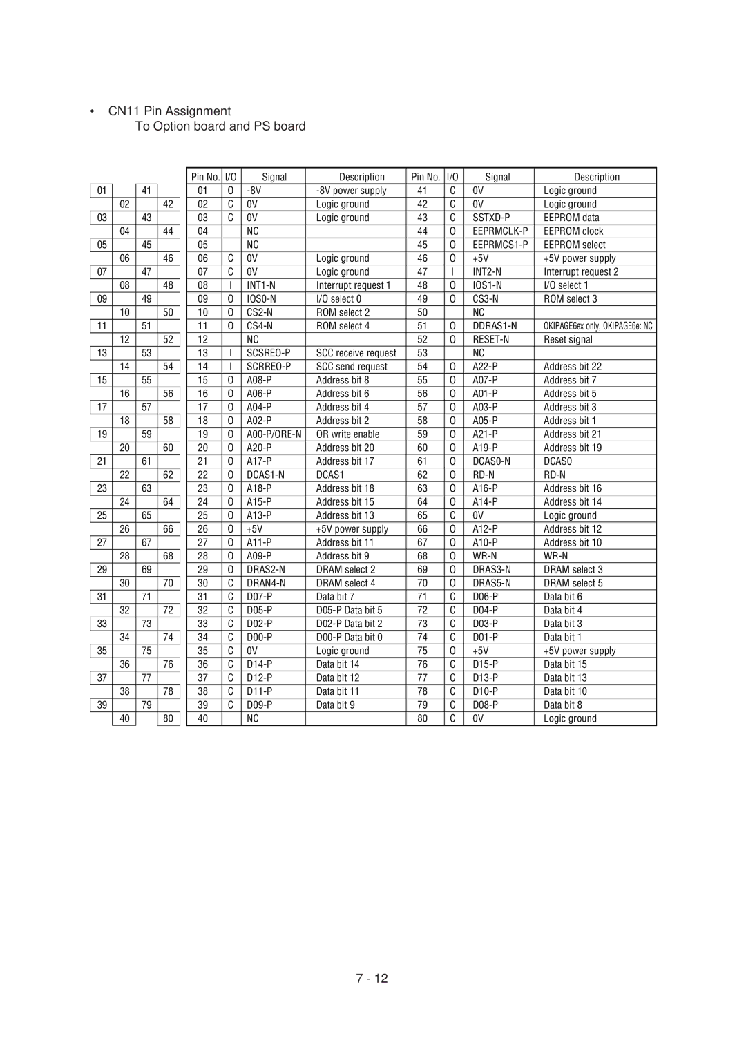 Oki 6ex, 6E specifications CN11 Pin Assignment To Option board and PS board, Scrreo-P 