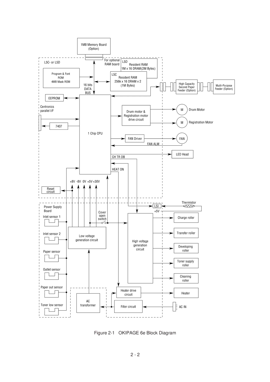 Oki 6E, 6ex specifications Okipage 6e Block Diagram 