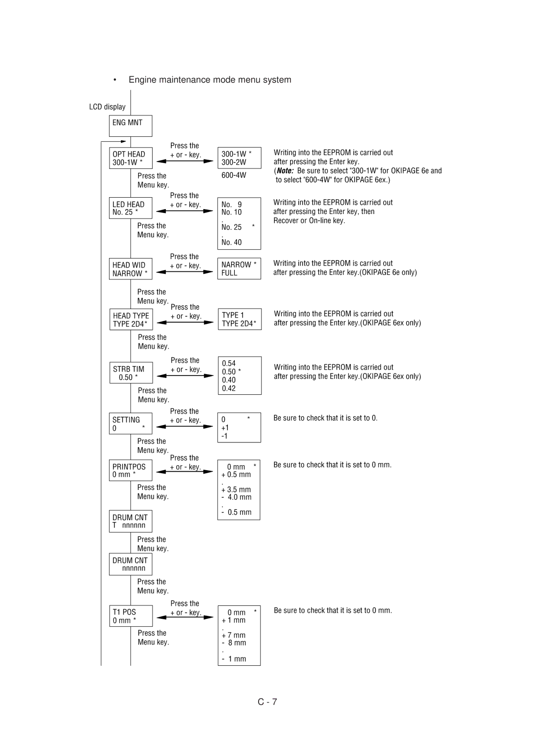 Oki 6E, 6ex specifications Engine maintenance mode menu system, Narrow * Full Type 1 Type 2D4 